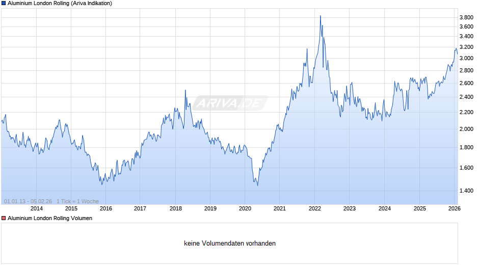 Aluminium London Rolling Chart