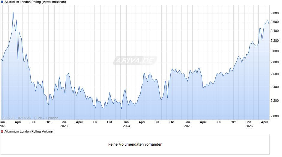 Aluminium London Rolling Chart