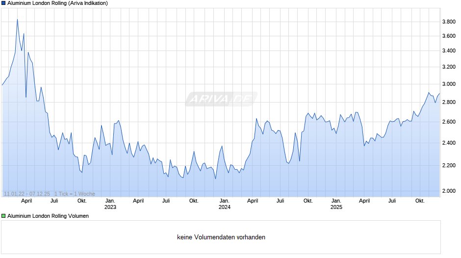 Aluminium London Rolling Chart