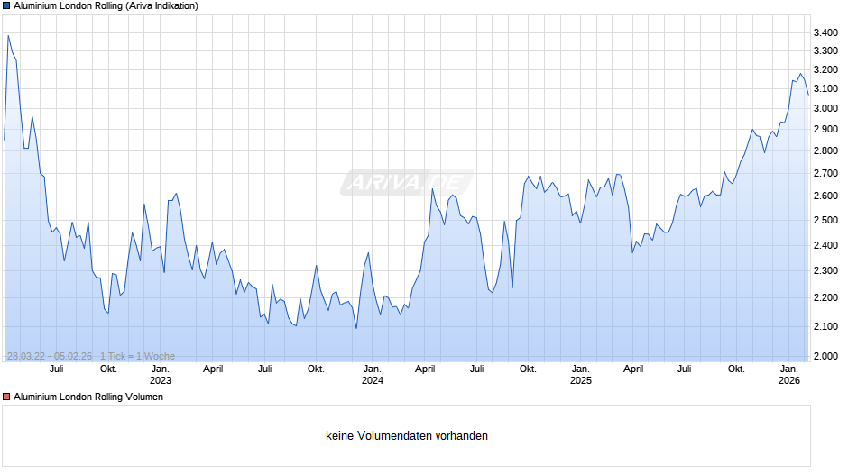 Aluminium London Rolling Chart