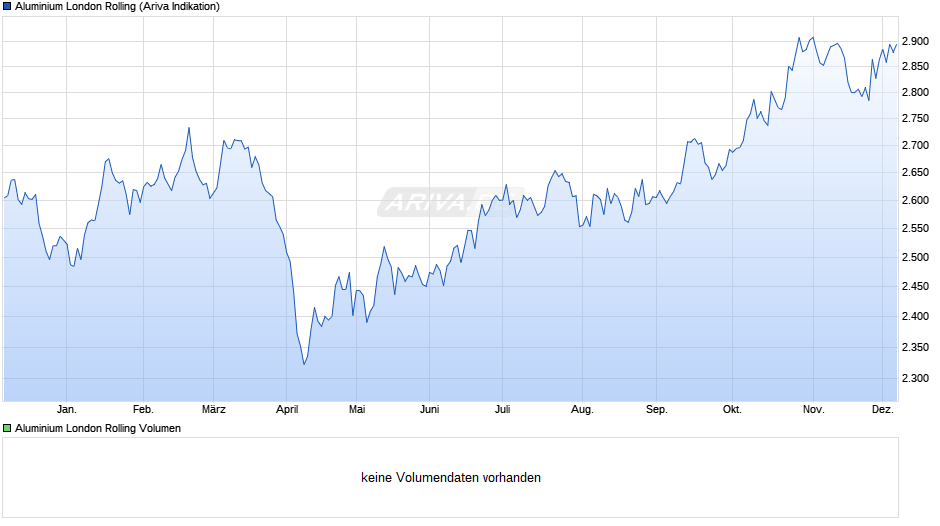 Aluminium London Rolling Chart