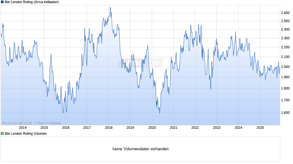Blei London Rolling Chart