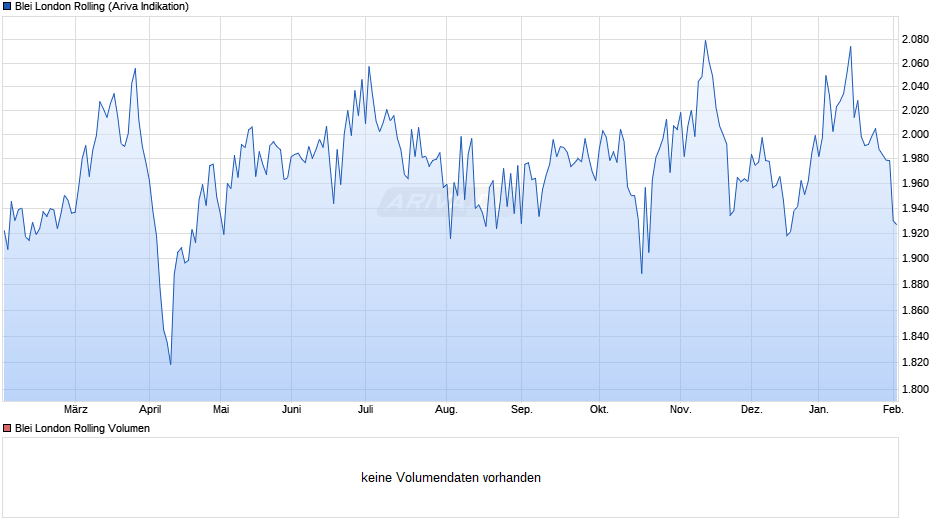Blei London Rolling Chart