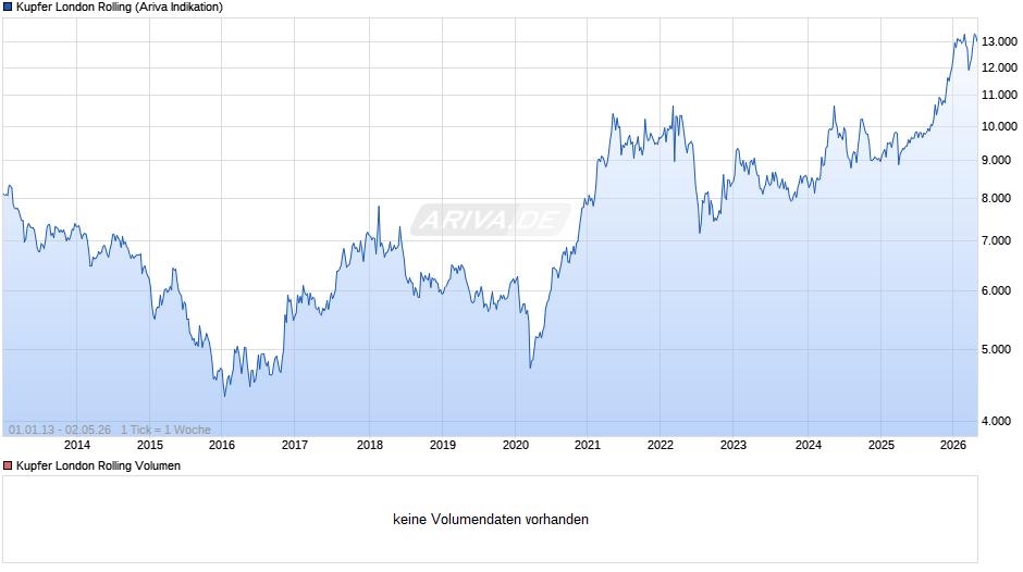 Kupfer London Rolling Preis Chart