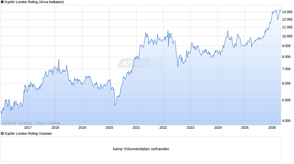 Kupfer London Rolling Preis Chart