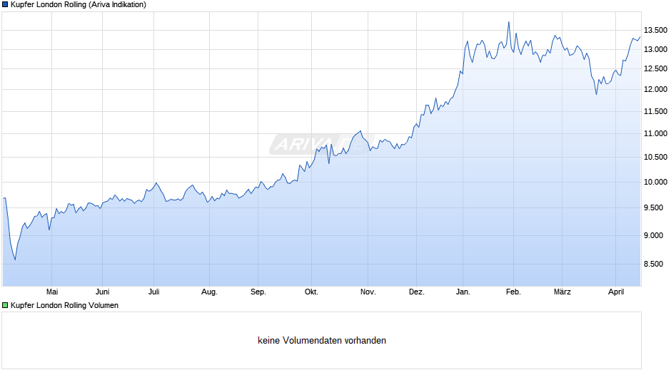 Kupfer London Rolling Preis Chart