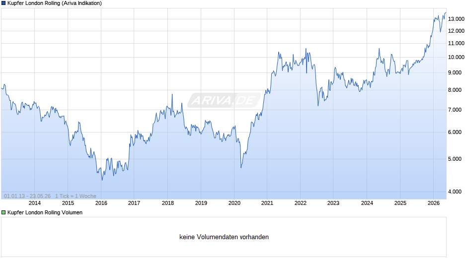 Kupfer London Rolling Preis Chart