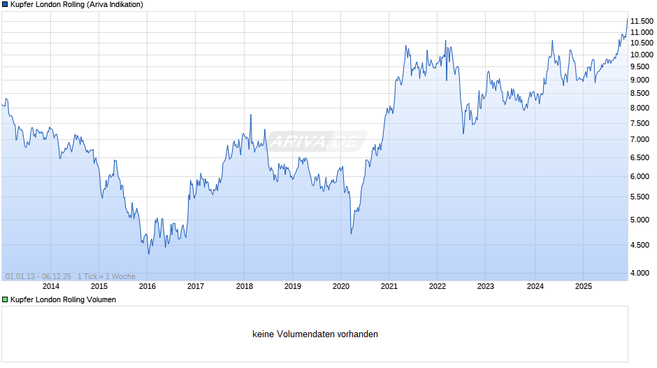 Kupfer London Rolling Preis Chart