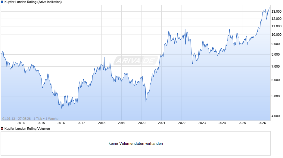 Kupfer London Rolling Preis Chart