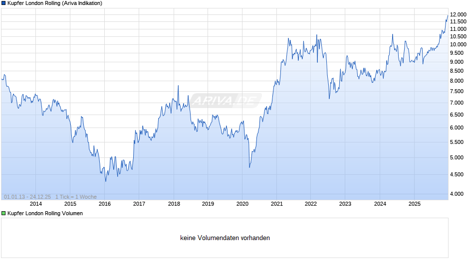 Kupfer London Rolling Preis Chart