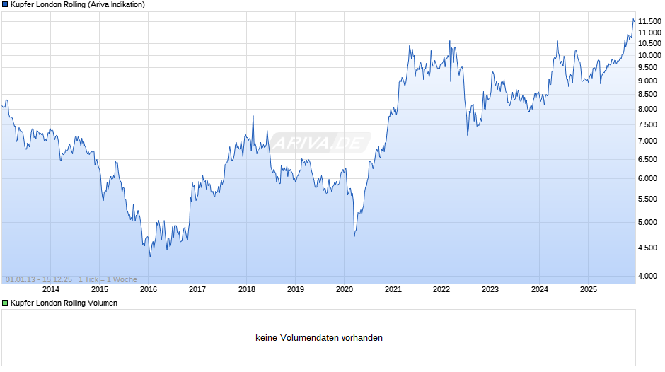 Kupfer London Rolling Preis Chart