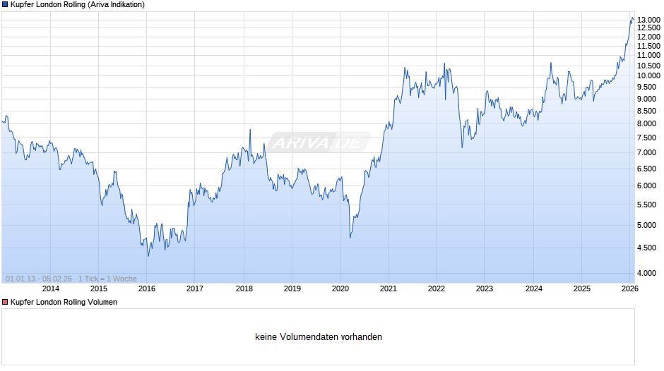 Kupfer London Rolling Preis Chart