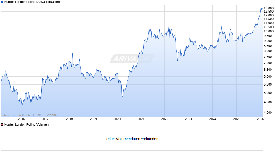Kupfer London Rolling Preis Chart