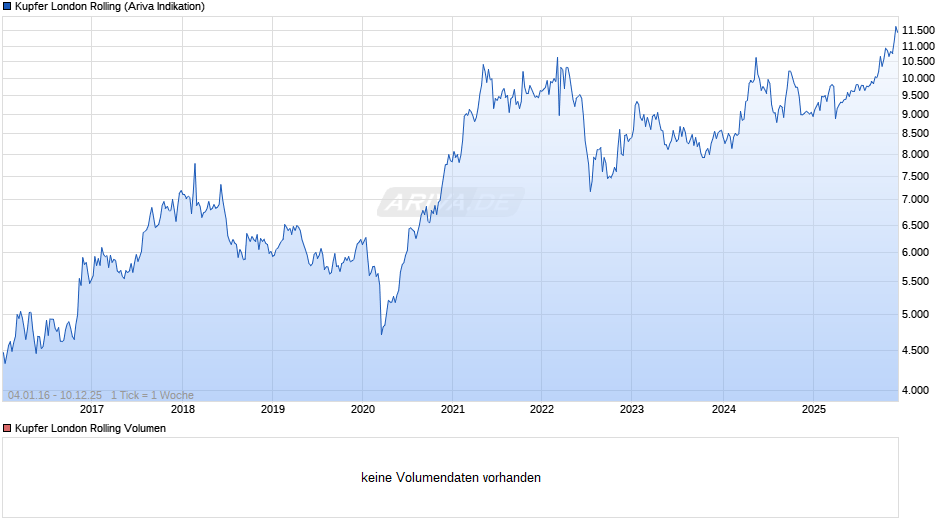 Kupfer London Rolling Preis Chart