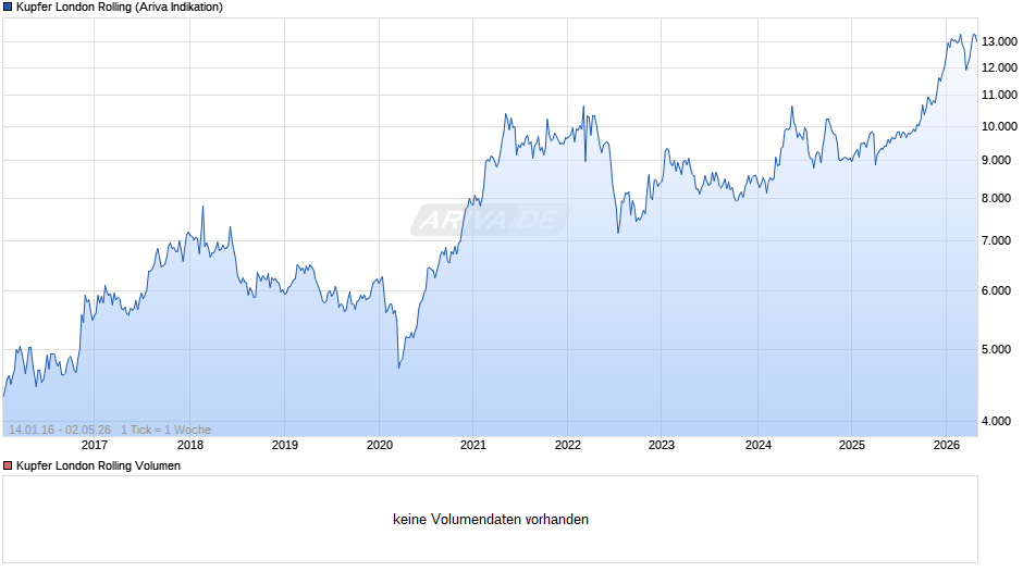 Kupfer London Rolling Preis Chart