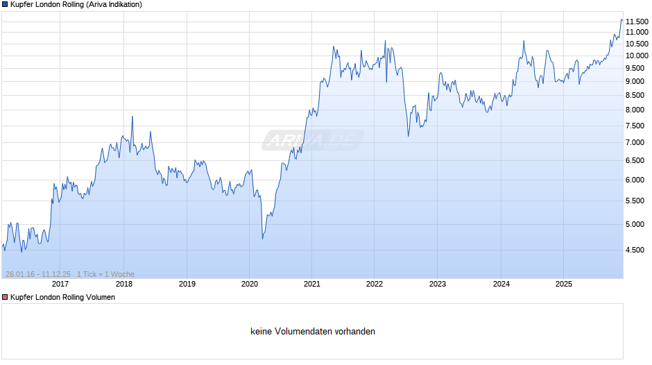 Kupfer London Rolling Preis Chart