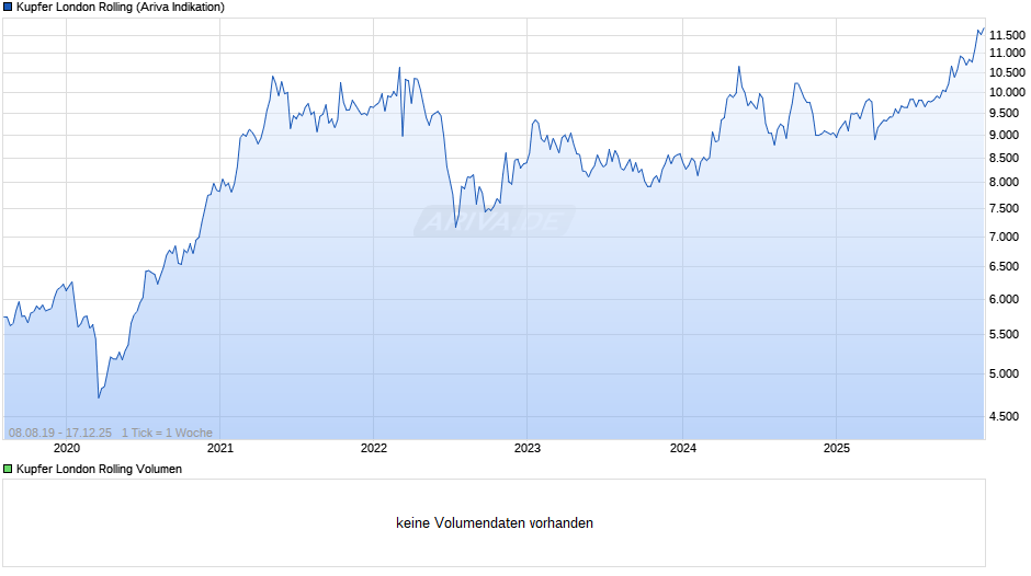 Kupfer London Rolling Preis Chart