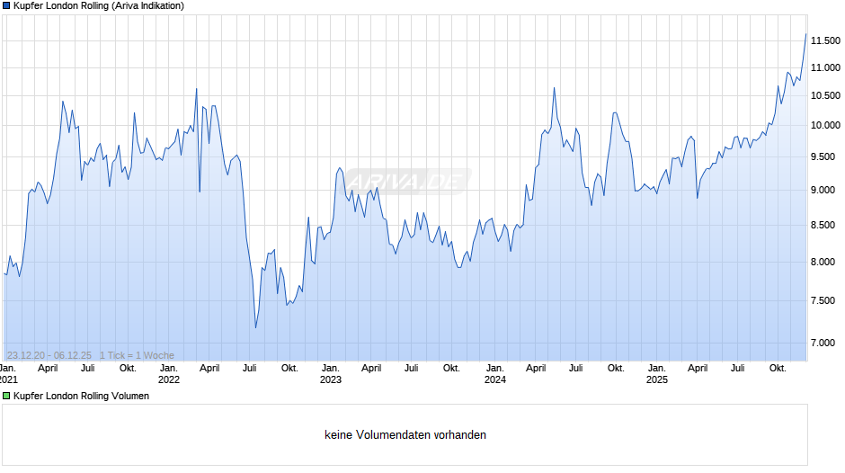 Kupfer London Rolling Preis Chart