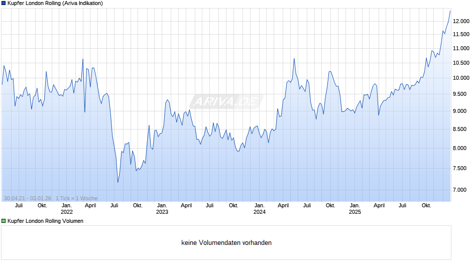Kupfer London Rolling Preis Chart