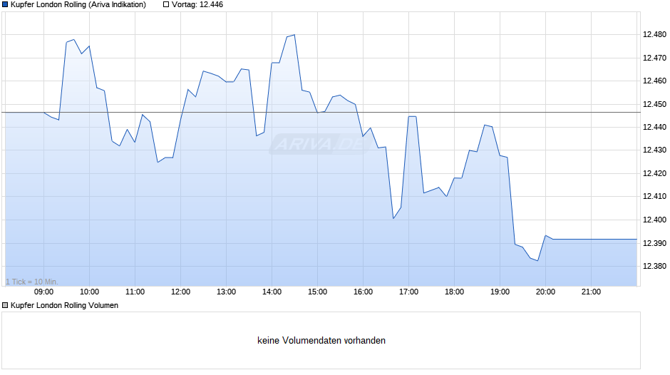 Kupfer London Rolling Preis Chart