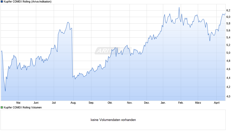 Kupfer COMEX Rolling Chart