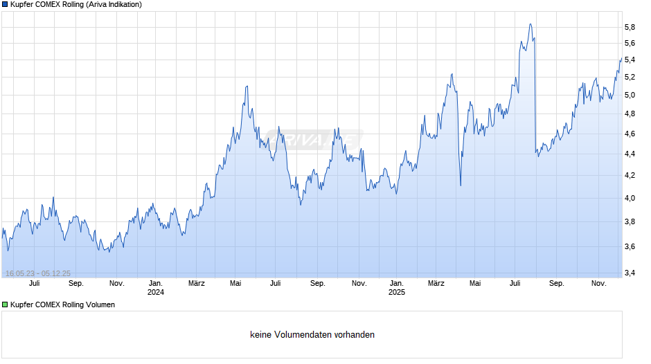 Kupfer COMEX Rolling Chart