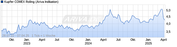 Chart COMEX Kupfer (Copper) Rolling Future