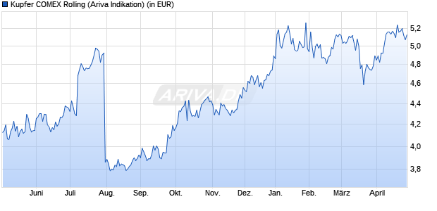 Kupfer COMEX Rolling Rohstoff Chart