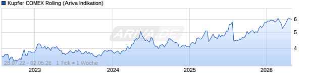 Chart COMEX Kupfer (Copper) Rolling Future