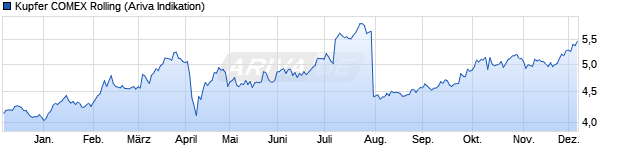 Chart COMEX Kupfer (Copper) Rolling Future