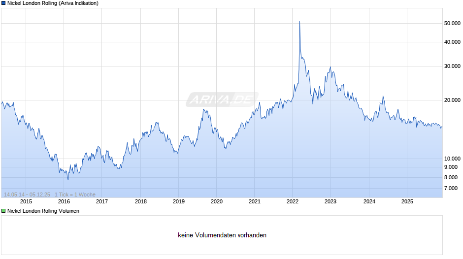 Nickel London Rolling Chart