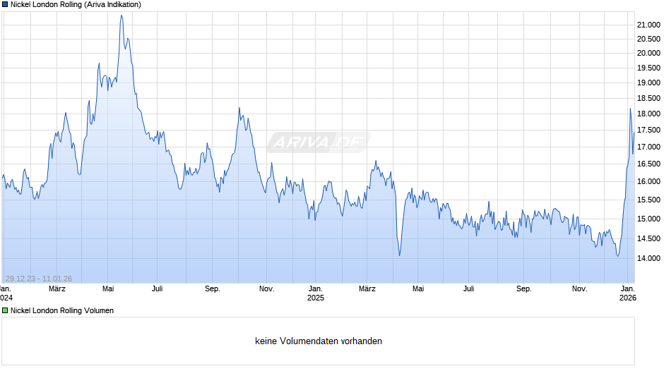 Nickel London Rolling Chart