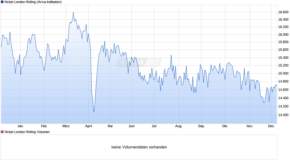 Nickel London Rolling Chart