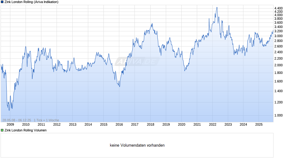 Zink London Rolling Chart