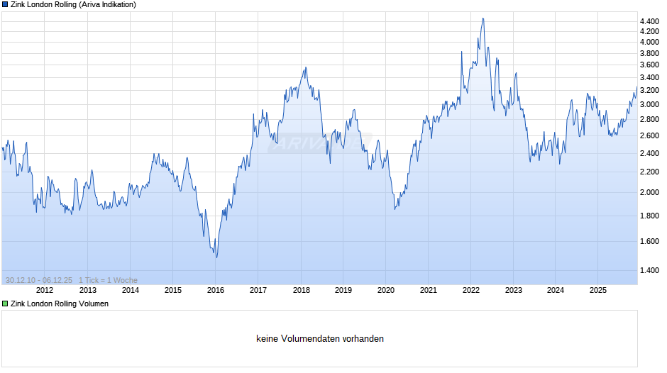 Zink London Rolling Chart