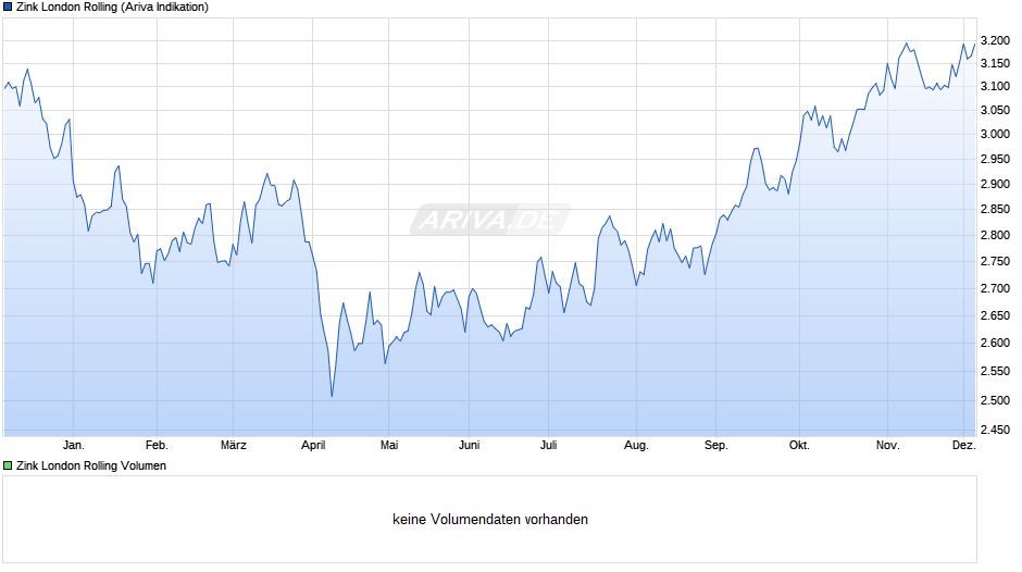 Zink London Rolling Chart