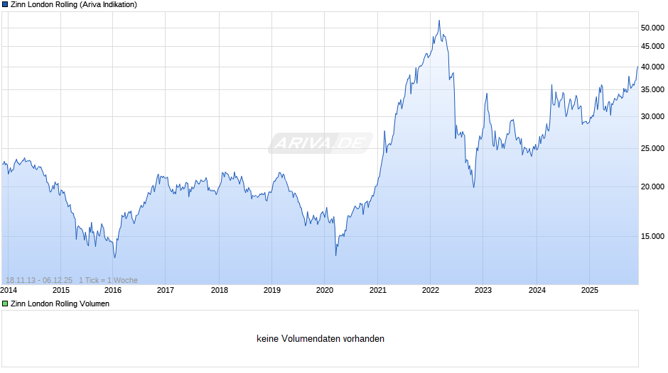 Zinn London Rolling Chart
