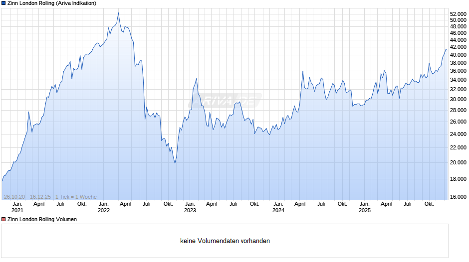 Zinn London Rolling Chart