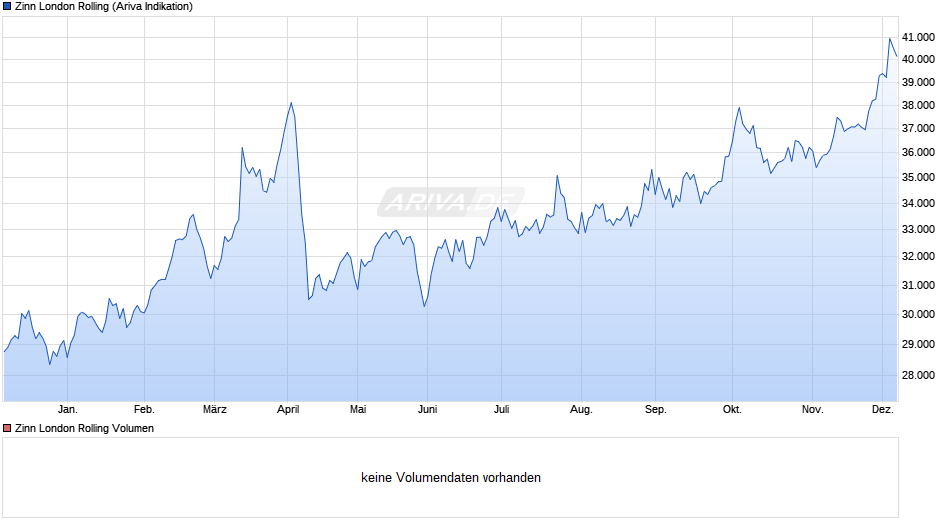 Zinn London Rolling Chart