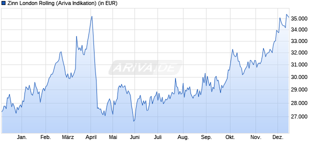 Zinn London Rolling Rohstoff Chart