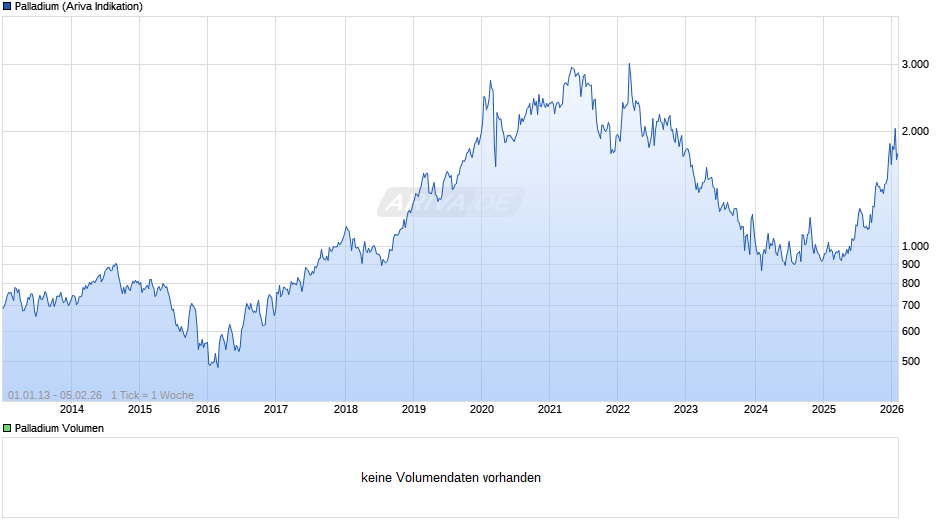 Palladium Chart