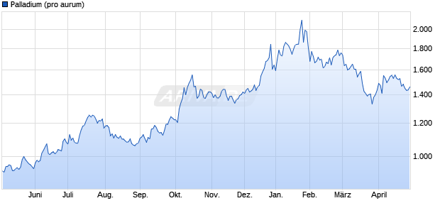 Palladium Rohstoff Chart