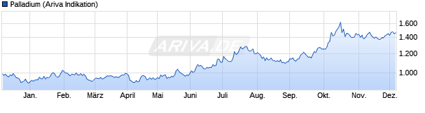 Chart Palladium