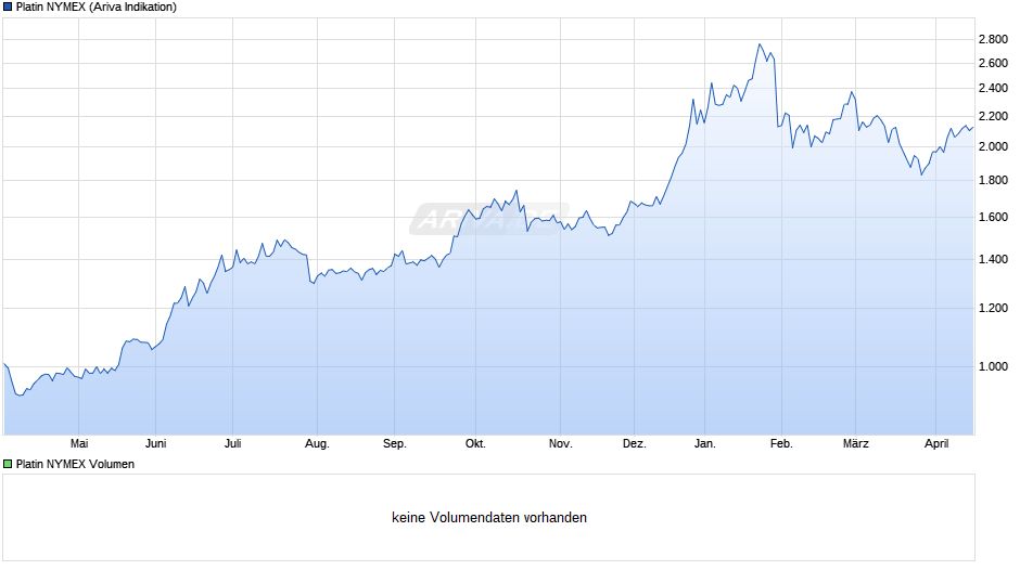 Platin NYMEX Chart