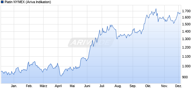 Platin NYMEX Rohstoff Chart