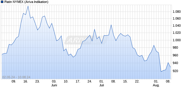 Platin NYMEX Rohstoff Chart