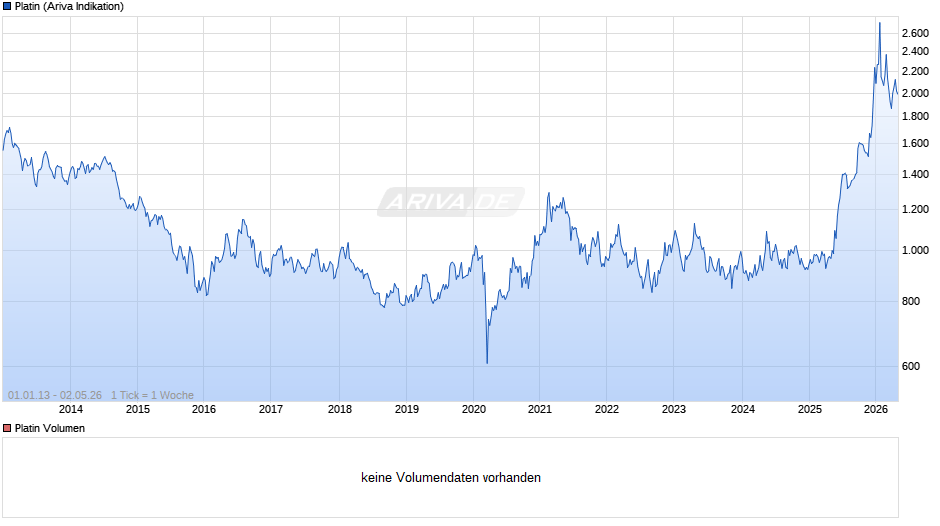 Platin Chart