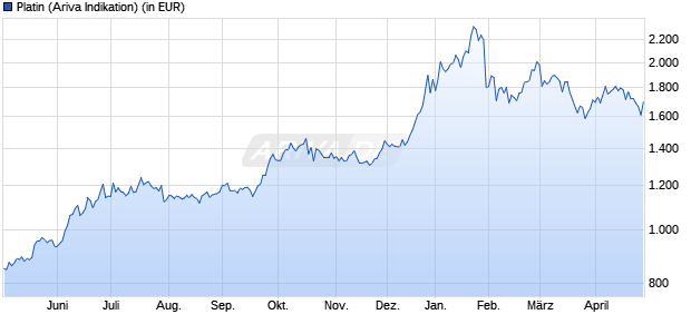 Platin Rohstoff Chart