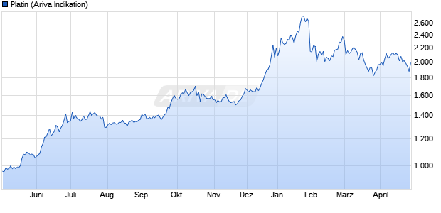 Platin Rohstoff Chart