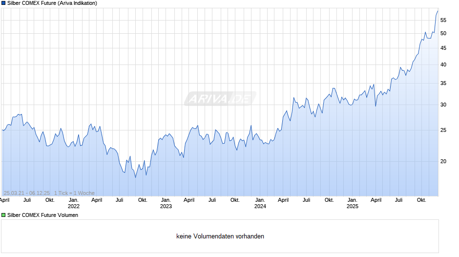 Silber COMEX Future Chart